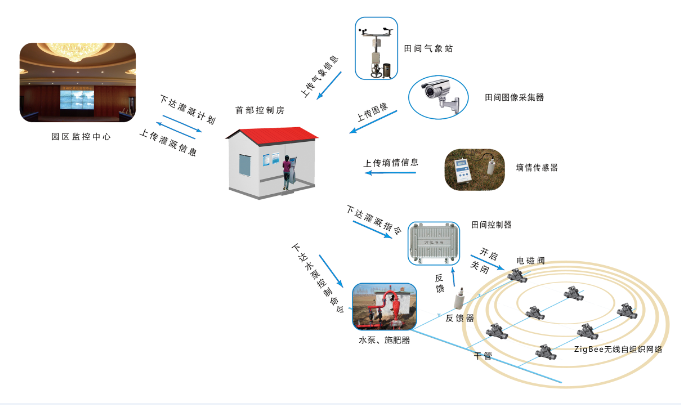 水肥一體自動(dòng)化與智能化灌溉系統